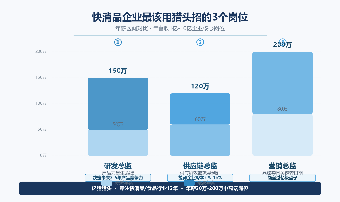 D5-文中配图1-3岗位年薪对比.png